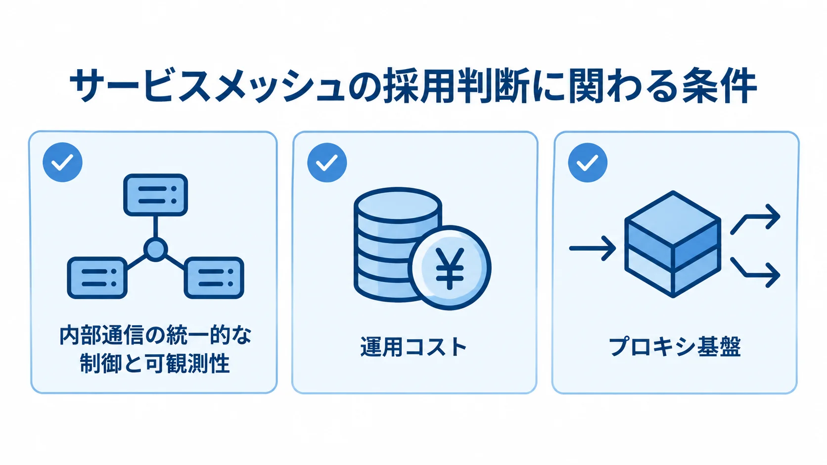 サービスメッシュの採用判断に関わる条件を示す図 内部通信の統一的な制御と可観測性、運用コスト、プロキシ基盤の3項目を採用判断の確認カードとして示した図。