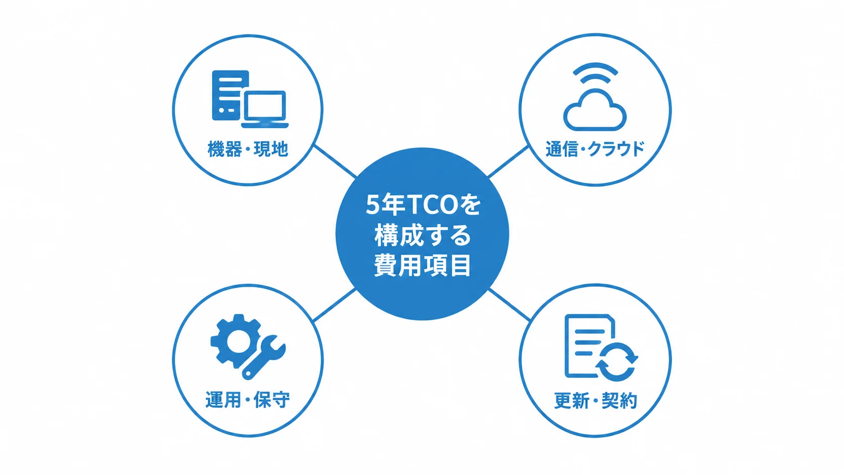 5年TCOを中心に、機器・現地、通信・クラウド、運用・保守、更新・契約の4項目を配置した図。