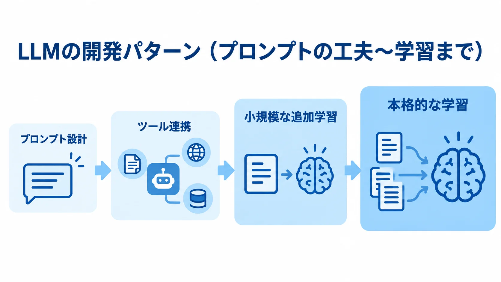 LLMを段階的に強化する方法の図 LLMの強化方法をプロンプト設計から本格的な学習まで4段階で示した図解。