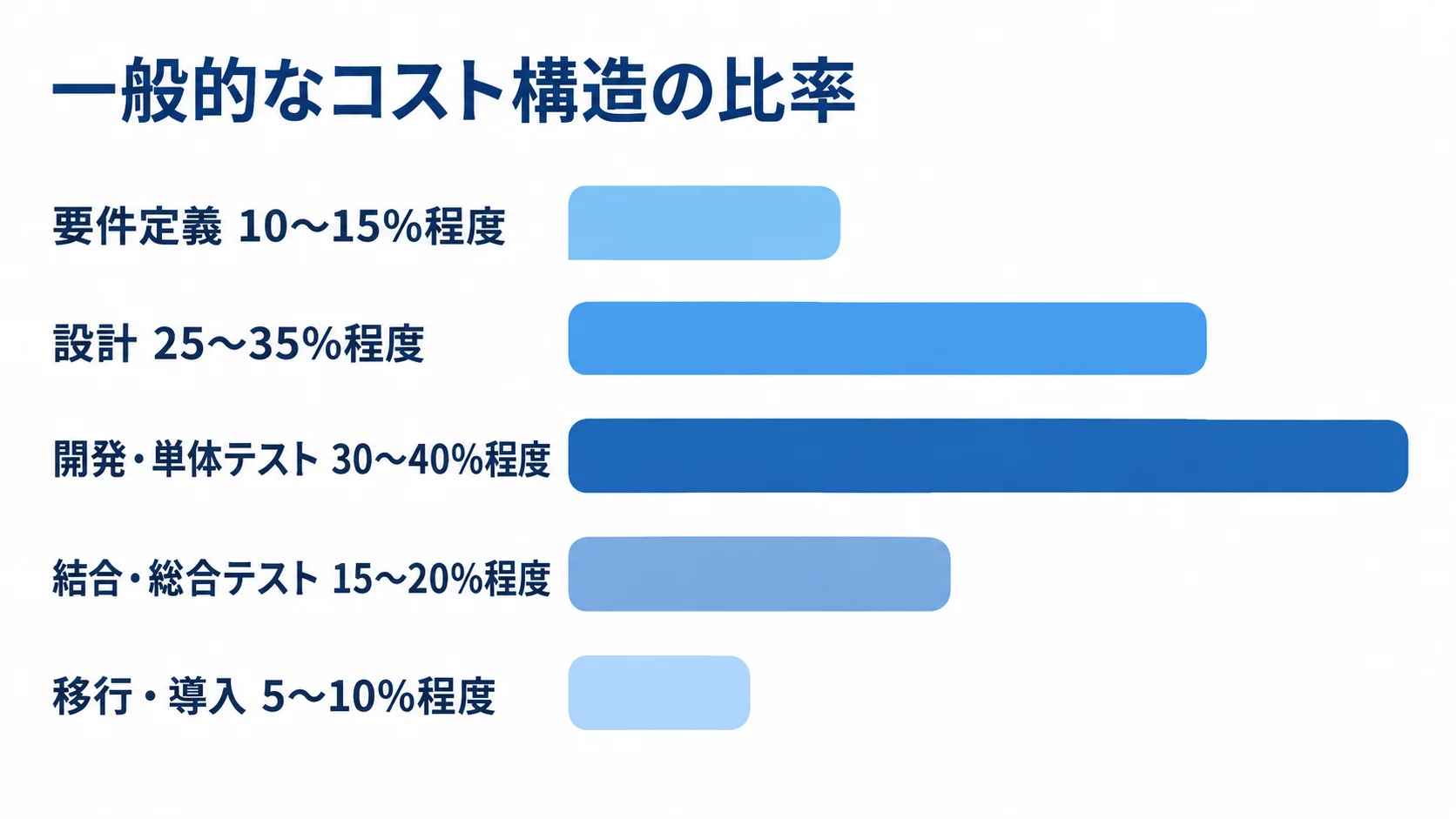 要件定義、設計、開発・単体テスト、結合・総合テスト、移行・導入の一般的なコスト比率レンジを示す棒グラフ。