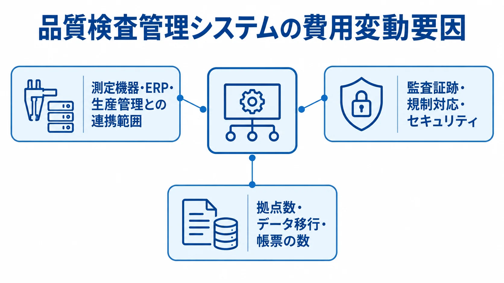 品質検査管理システムの費用変動要因として、連携範囲、監査証跡・規制対応・セキュリティ、拠点数・データ移行・帳票の数を示した図。