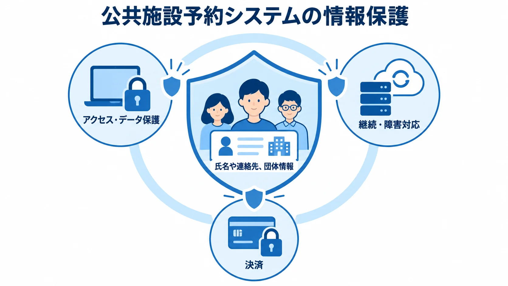 氏名や連絡先、団体情報を中心に、アクセス・データ保護、継続・障害対応、決済で囲む図