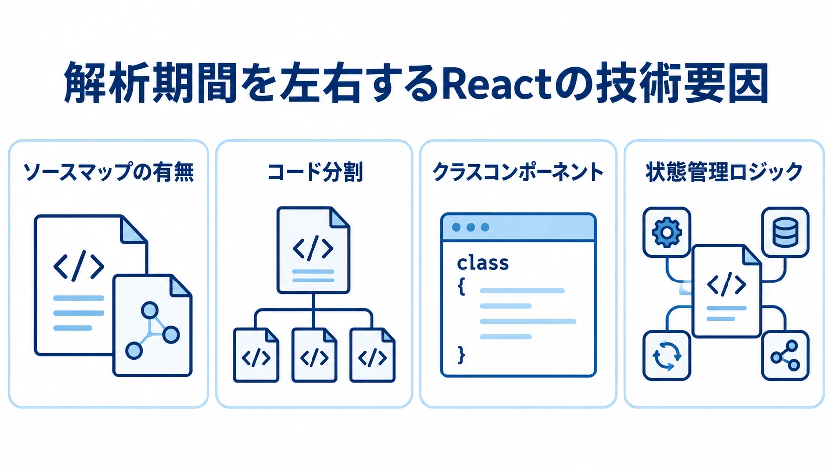 解析期間に関わる技術要因として、ソースマップの有無、コード分割、クラスコンポーネント、状態管理ロジックを4枚のパネルで示した図解。