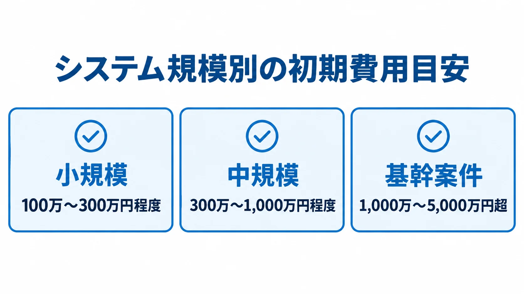 規模別に見る初期費用の目安 小規模、中規模、基幹案件の3区分ごとに初期費用の目安を示したカード図です。