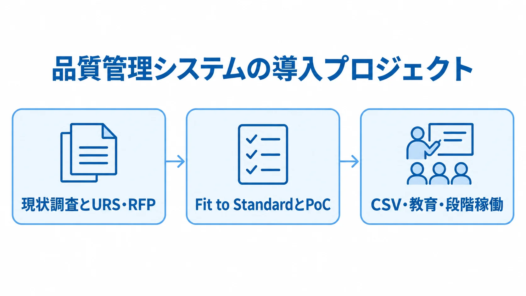 品質管理システム導入の3段階を示す流れ図 現状調査とURS・RFP、Fit to StandardとPoC、CSV・教育・段階稼働を順につないだ図解。