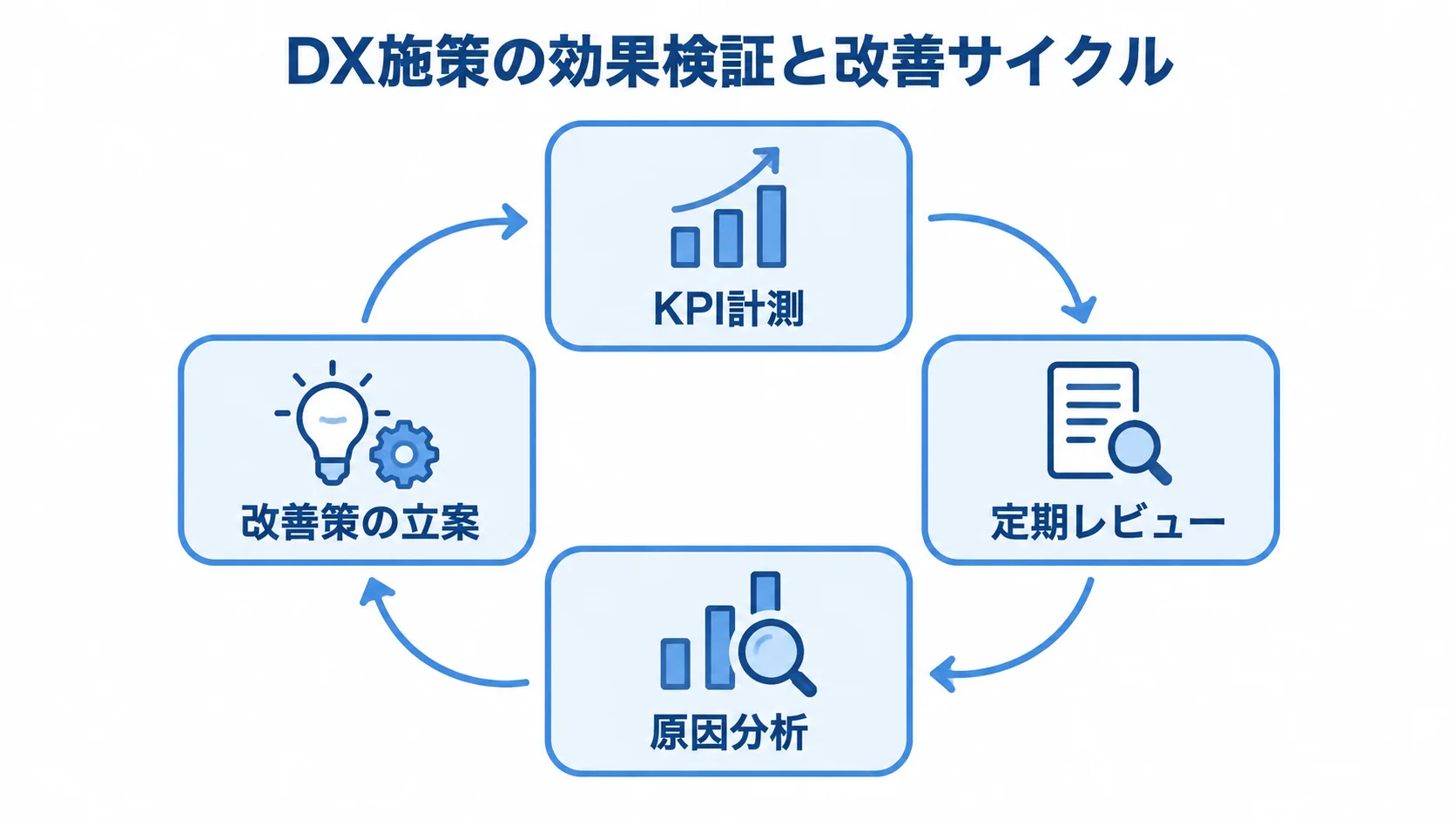DX施策の効果検証と改善サイクル KPI計測、定期レビュー、原因分析、改善策の立案が循環する図。