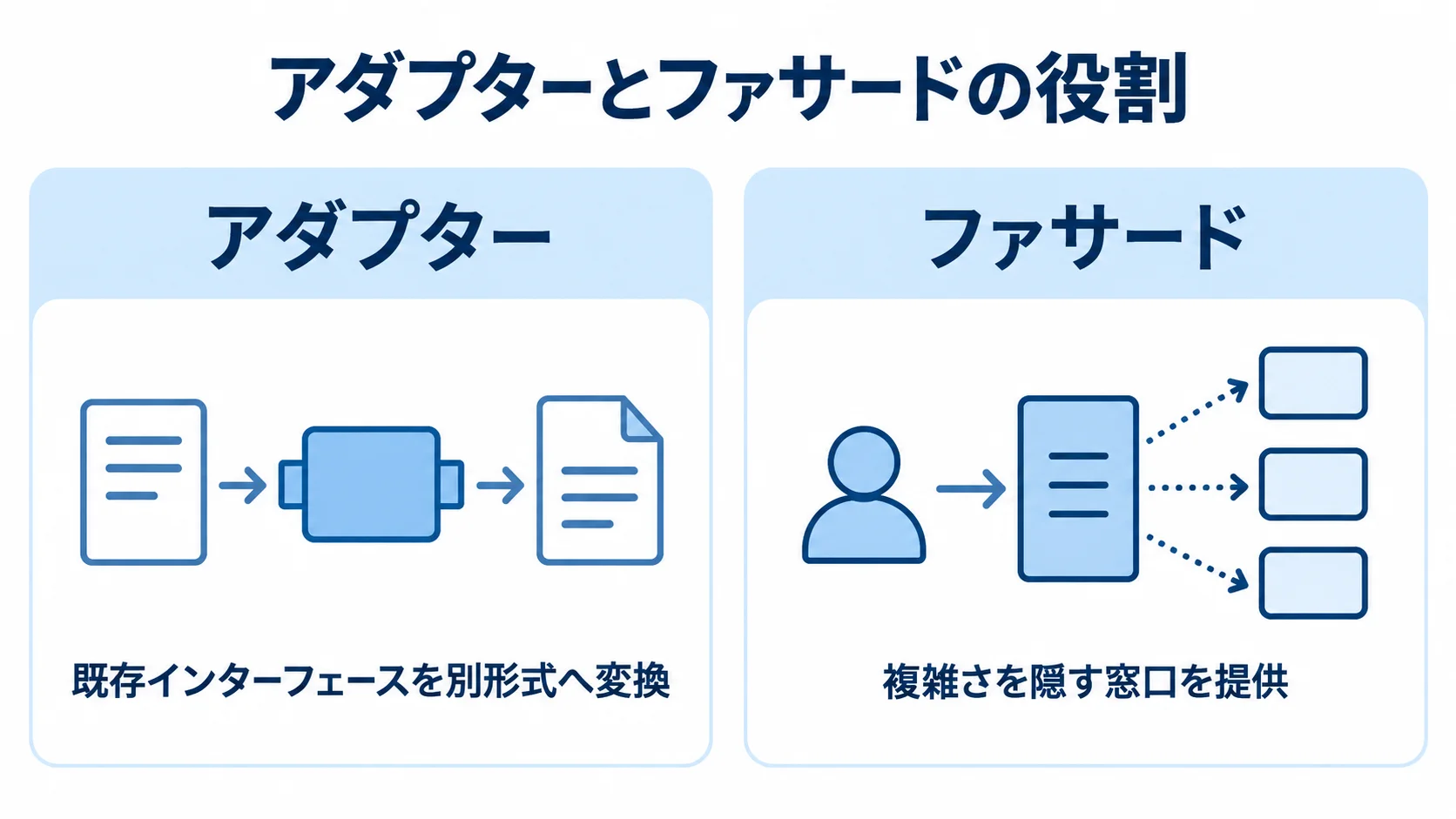 左右2列でアダプターとファサードを比較し、既存インターフェースの形式変換と複雑さを隠す窓口という役割を示した図。