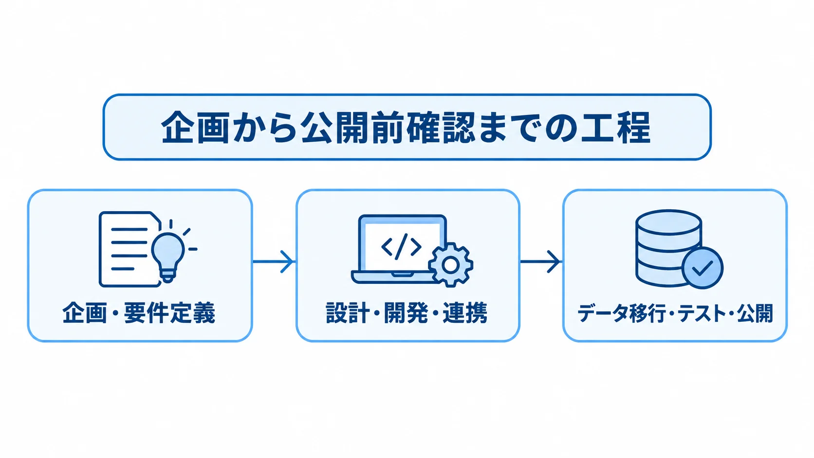 ファンクラブサイトシステム開発の工程 企画・要件定義から設計・開発・連携を経て、データ移行やテストへ進む工程図。
