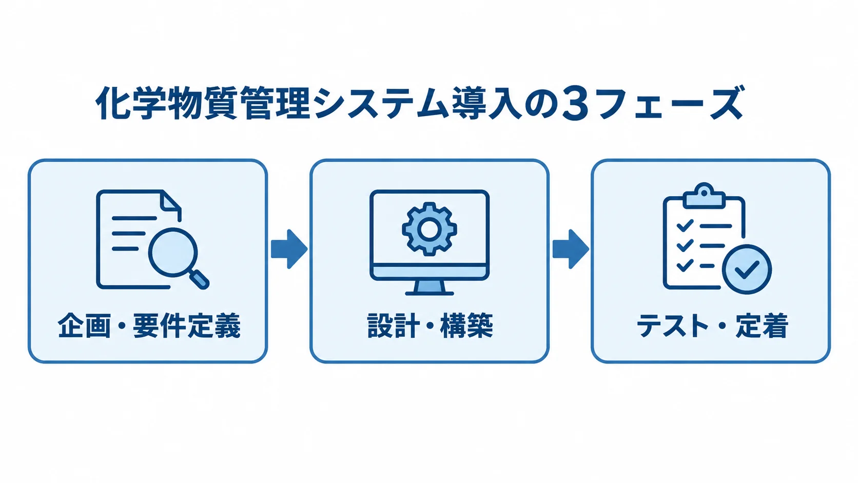 化学物質管理システム導入の3フェーズ 化学物質管理システム導入の3フェーズとして、企画・要件定義、設計・構築、テスト・定着を順に示す図。