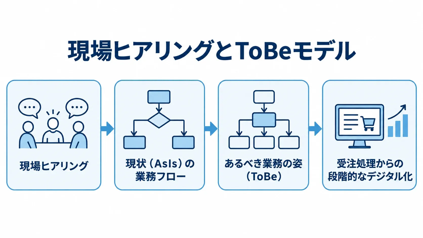 現場ヒアリングとToBeモデルによる立て直しの流れ 現場ヒアリングから現状の業務フローとToBeを整理し、受注処理から段階的にデジタル化する流れ。