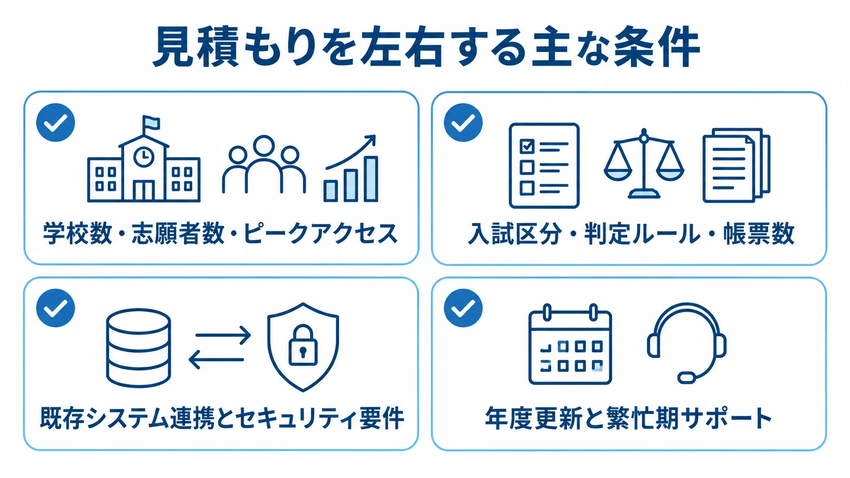 入試管理システムの費用を左右する4つの確認項目 入試管理システムの見積もり条件として、学校数・志願者数・ピークアクセス、入試区分・判定ルール・帳票数、既存システム連携とセキュリティ要件、年度更新と繁忙期サポートを並べた図。