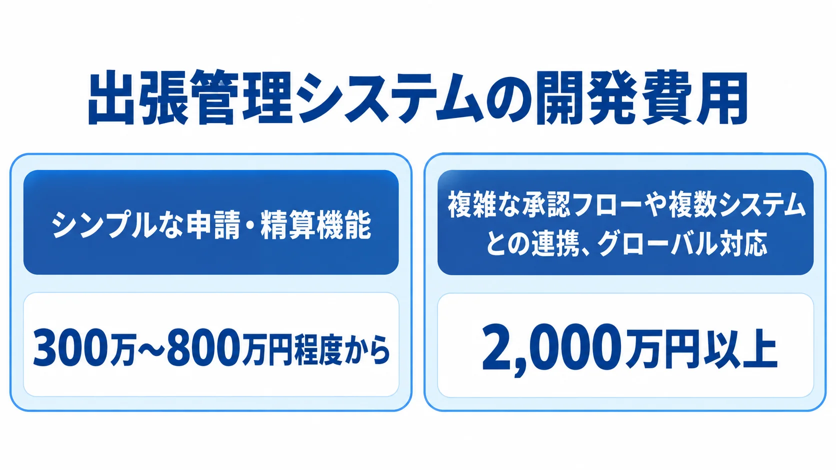 機能範囲別の出張管理システム開発費用として、シンプルな申請・精算機能は300万〜800万円程度から、複雑な承認フローや複数システム連携、グローバル対応を含む場合は2,000万円以上と比較する図。