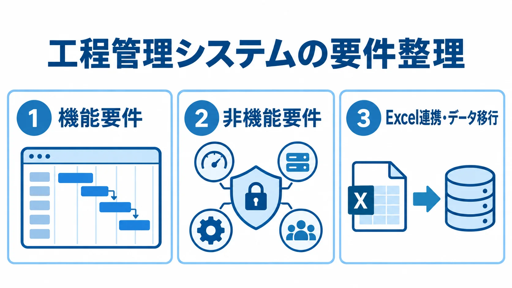 機能・非機能・データ移行の要件図 工程管理システムの要件を、機能要件、非機能要件、Excel連携・データ移行の3項目に分けた図。
