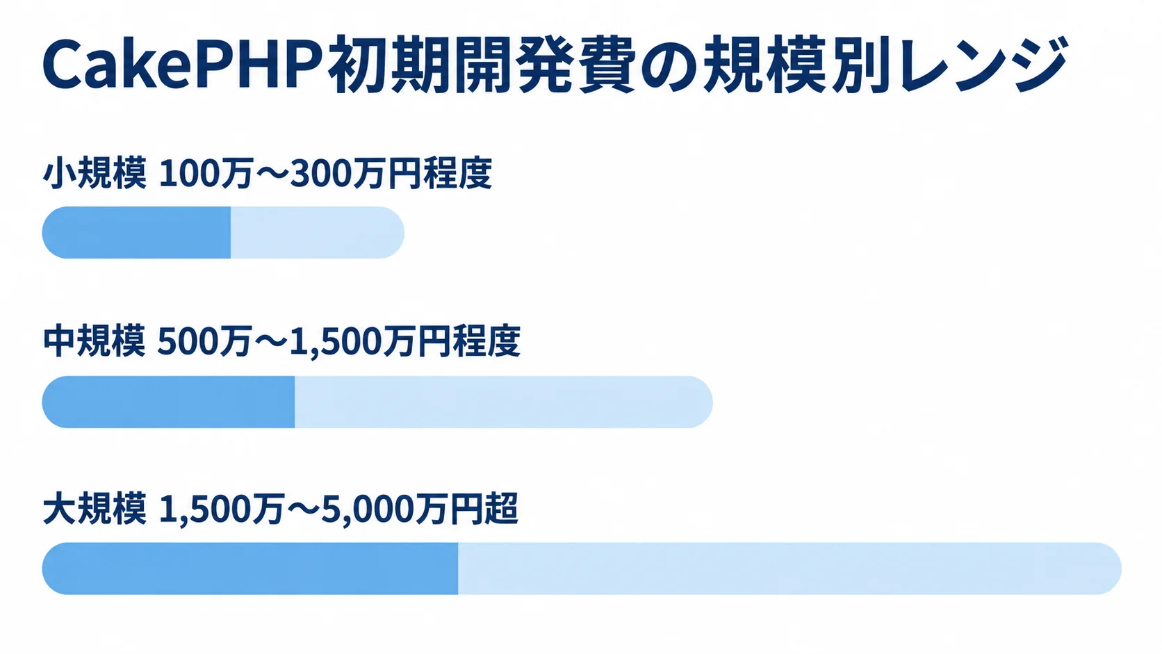 CakePHPシステムの規模別初期開発費 小規模、中規模、大規模のCakePHP初期開発費の目安を横棒で比べた図。