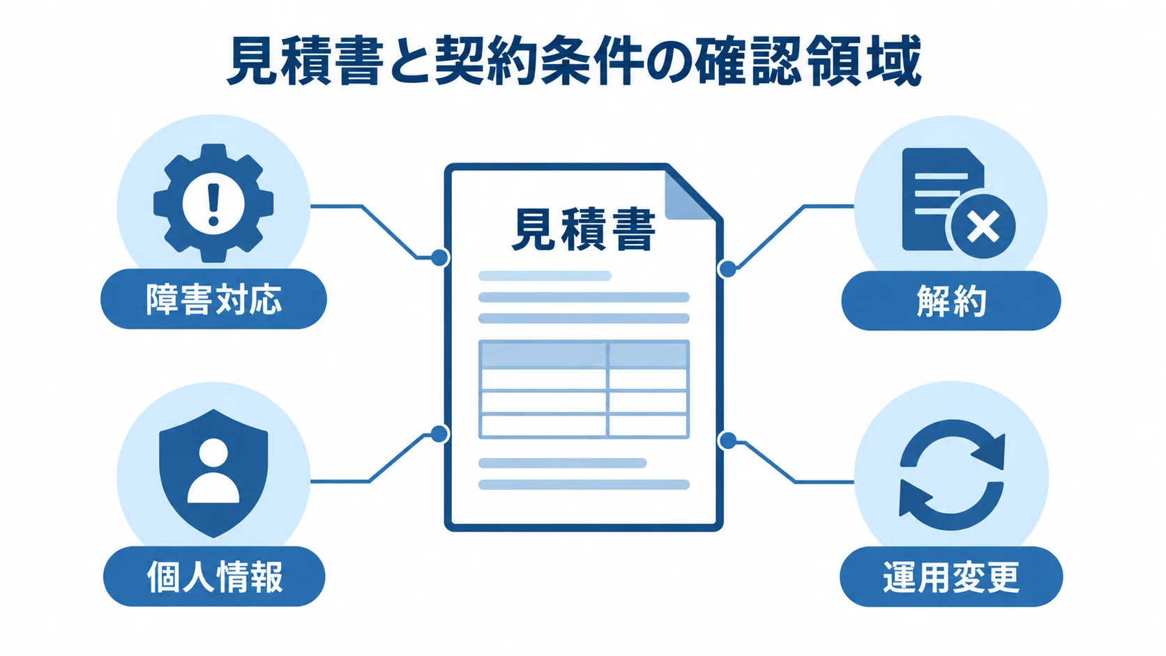 見積書と契約条件で確認する4領域 見積書を中心に、障害対応、解約、個人情報、運用変更の確認領域を注釈線で示した図。