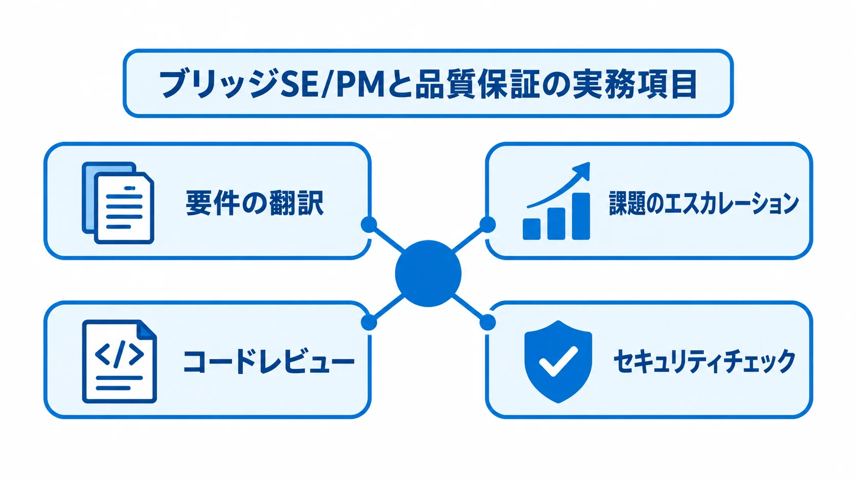 ブリッジSE/PMと品質保証の実務項目 ブリッジSE/PMと品質保証を支える4つの実務項目をハブ状に示した図解