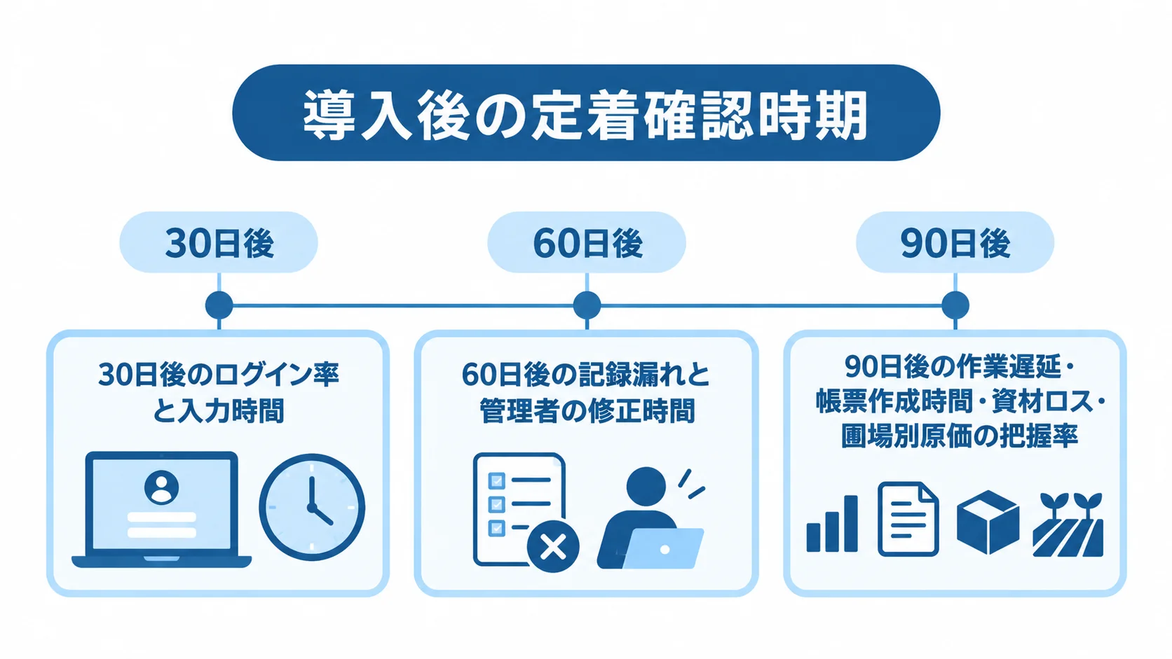 30日後、60日後、90日後に確認する定着指標を時系列で示した図。