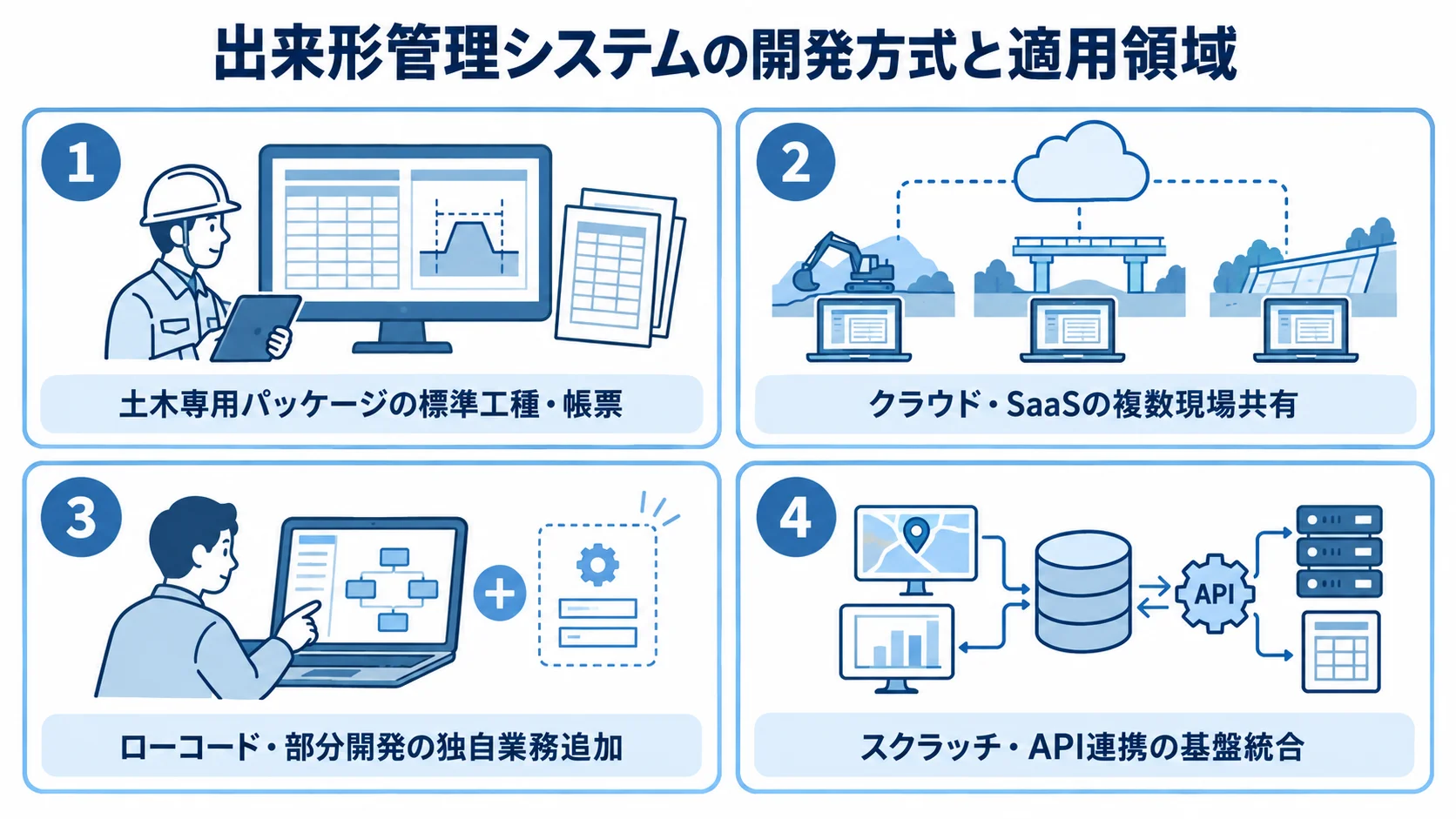 土木専用パッケージ、クラウド、部分開発、スクラッチの適用領域を4枚のパネルで整理した図