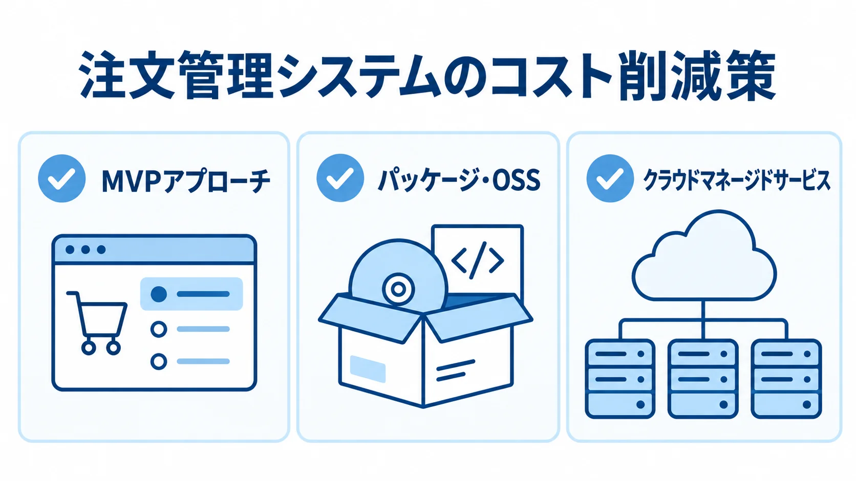 注文管理システムのコスト削減策 MVPアプローチ、パッケージ・OSS、クラウドマネージドサービスを並べたコスト削減策のチェックリスト図。
