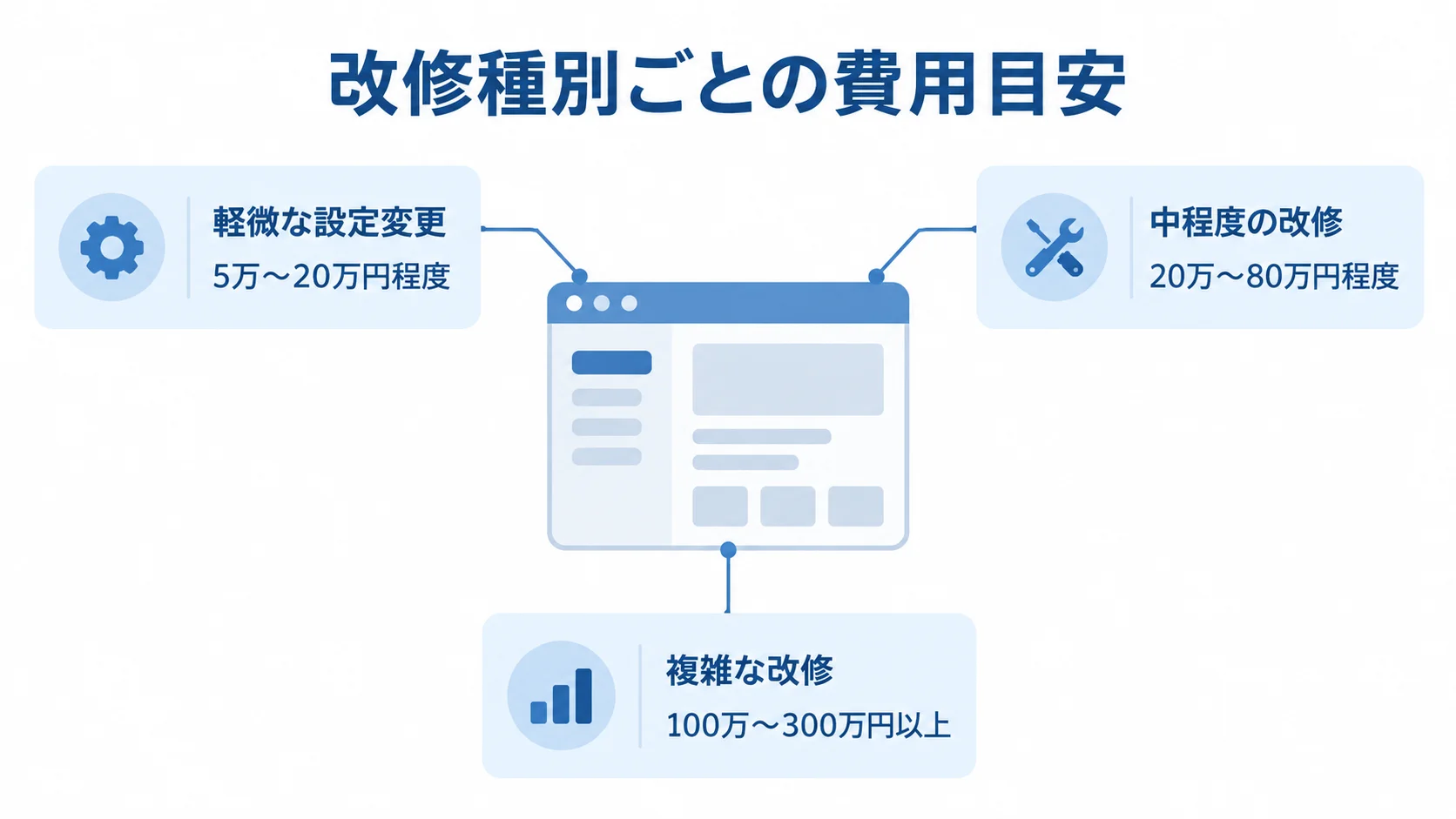 軽微・中程度・複雑の改修種別と、それぞれの費用目安を示した図。