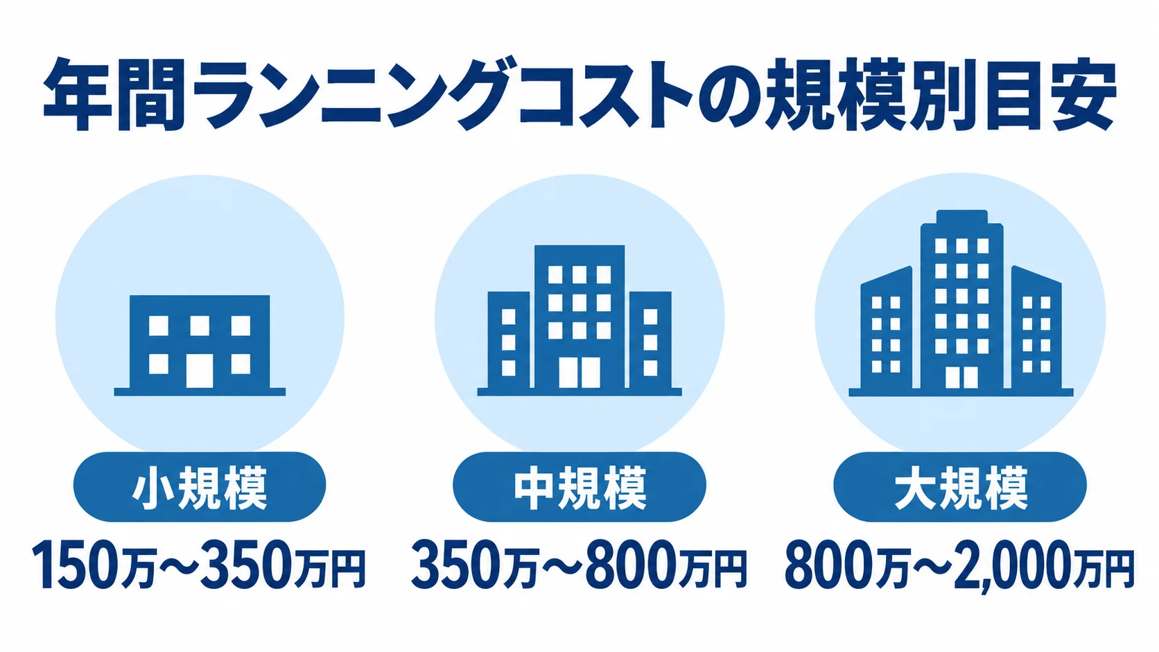 小規模は年間150万〜350万円、中規模は350万〜800万円、大規模は800万〜2,000万円とするランニングコストの目安を3枚のパネルで示した図。