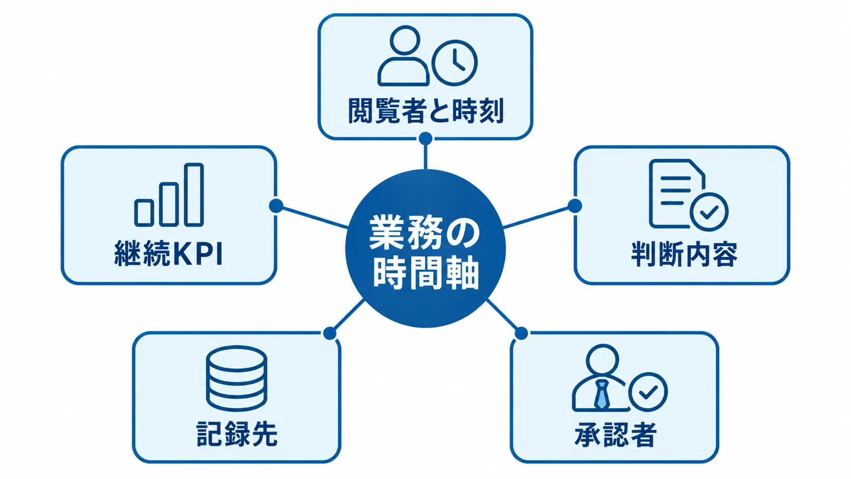 業務の時間軸を中心に、閲覧者と時刻、判断内容、承認者、記録先、継続KPIを配置した図解。
