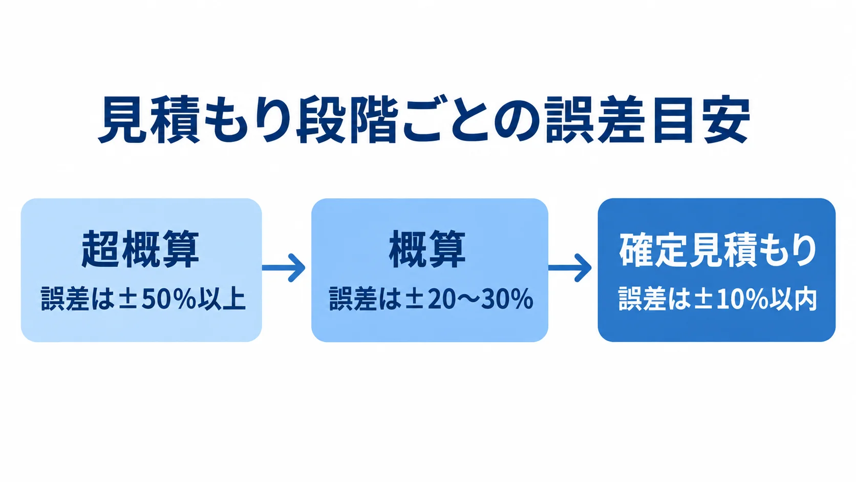 見積もり段階と誤差の目安 超概算、概算、確定見積もりの順に、誤差の目安が示された図。