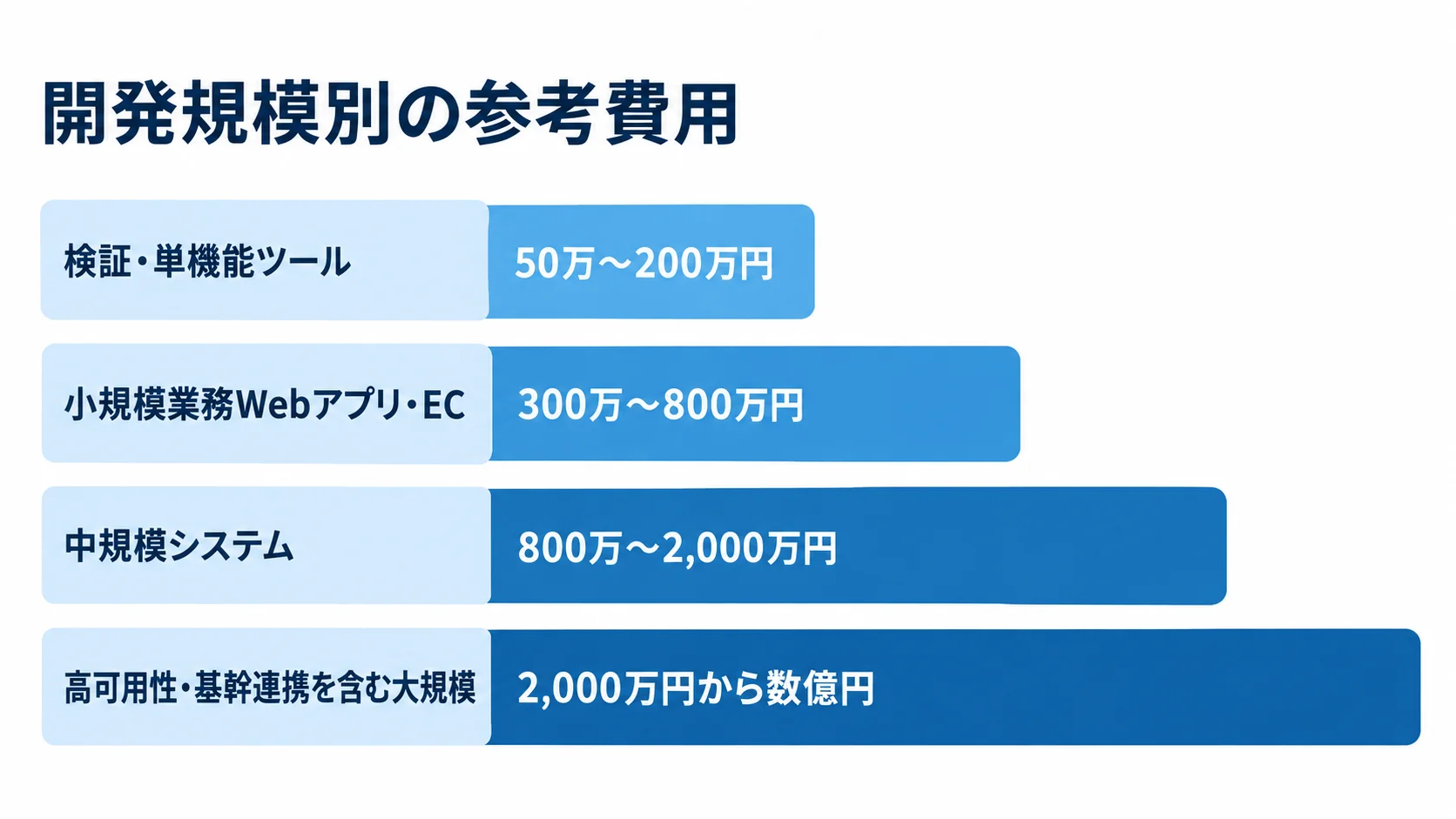 システム規模ごとの参考開発費を比較した横棒図。 検証・単機能ツールから高可用性を含む大規模システムまで、4段階の参考開発費を横棒で示す図。