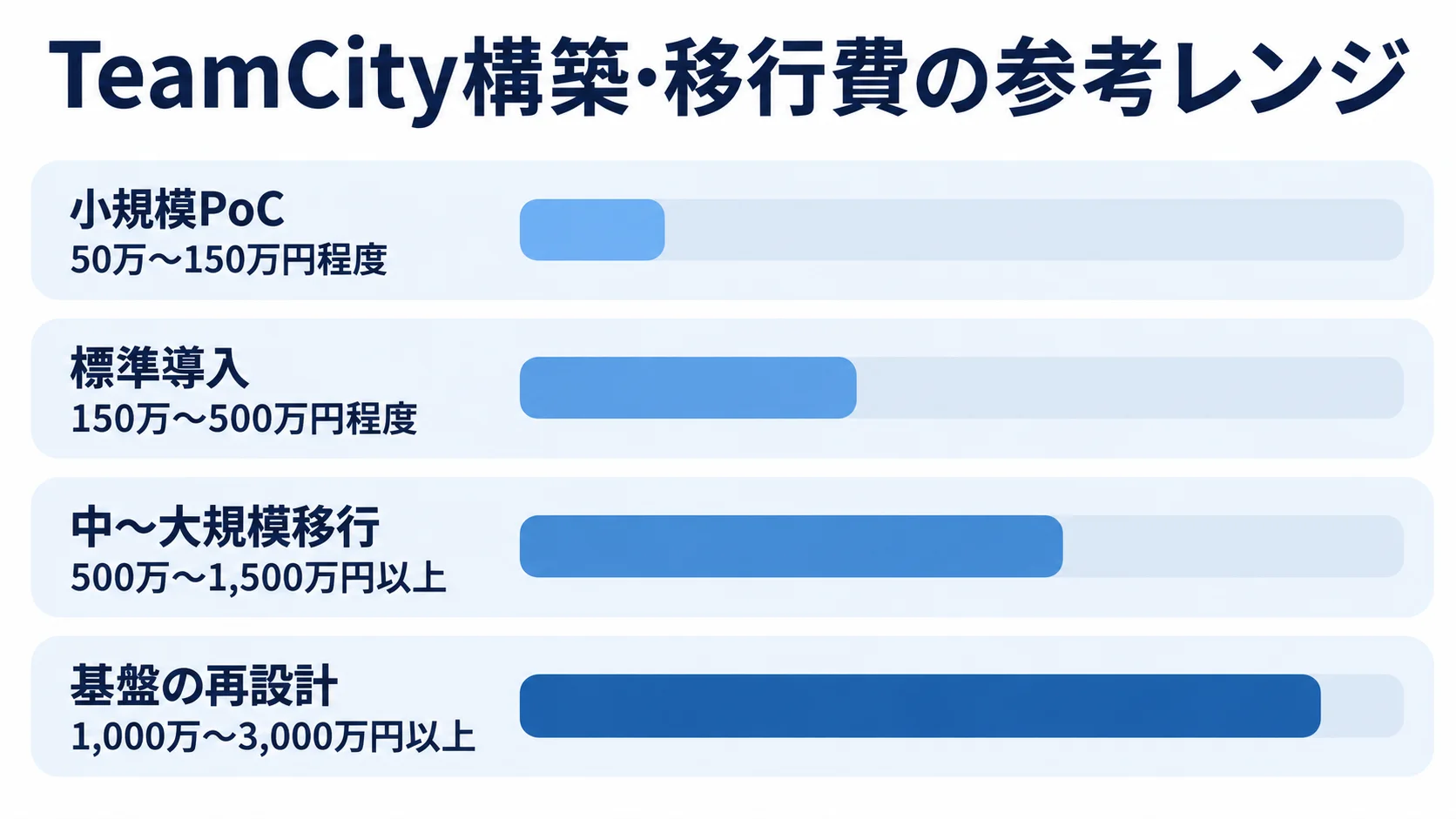 小規模PoC、標準導入、中〜大規模移行、基盤の再設計の費用レンジを示した横棒図。