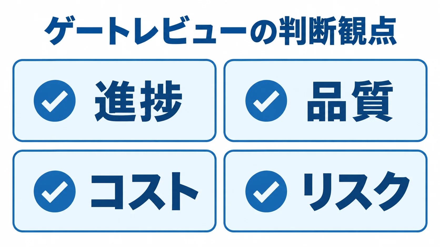 撤退判断に用いるゲートレビューの4観点 ゲートレビューで継続可否を判断する進捗、品質、コスト、リスクの4観点を示す図