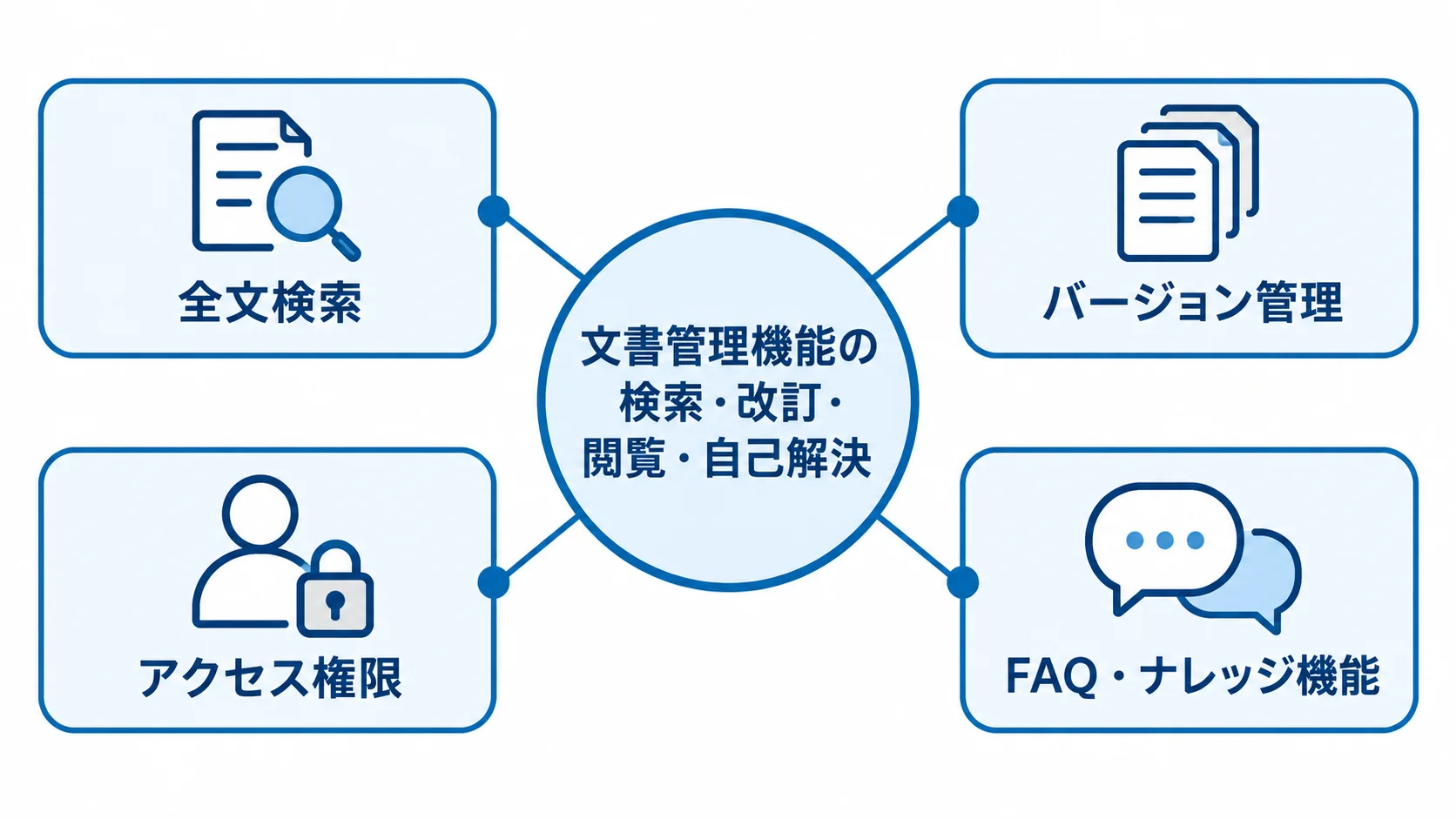 文書管理機能を支える4つの機能 文書管理機能を中心に、バージョン管理、全文検索、アクセス権限、FAQ・ナレッジ機能が広がる図解。