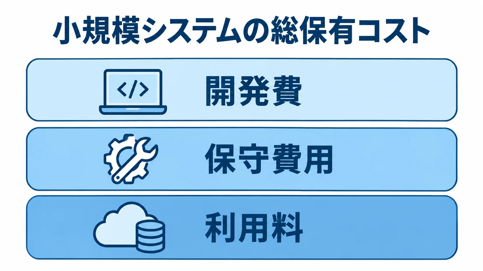 小規模システムの総保有コストの構成 開発費、保守費用、利用料を積み上げて総保有コストとして捉える構成図。