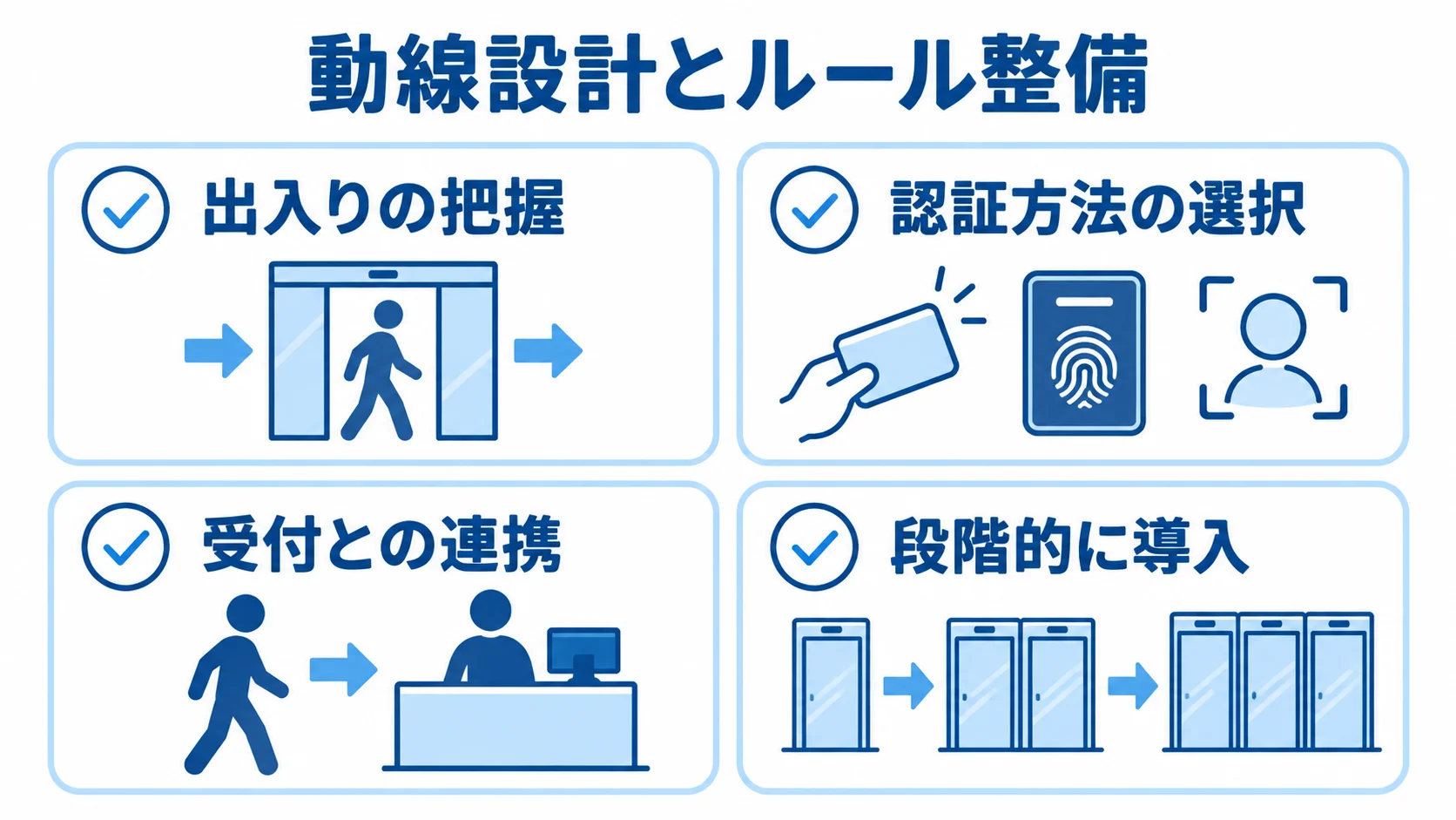 入退室管理の運用を立て直す確認項目 現場の動線に沿った運用設計の確認項目として、出入りの把握、認証方法の選択、受付との連携、段階的な導入を並べた図。