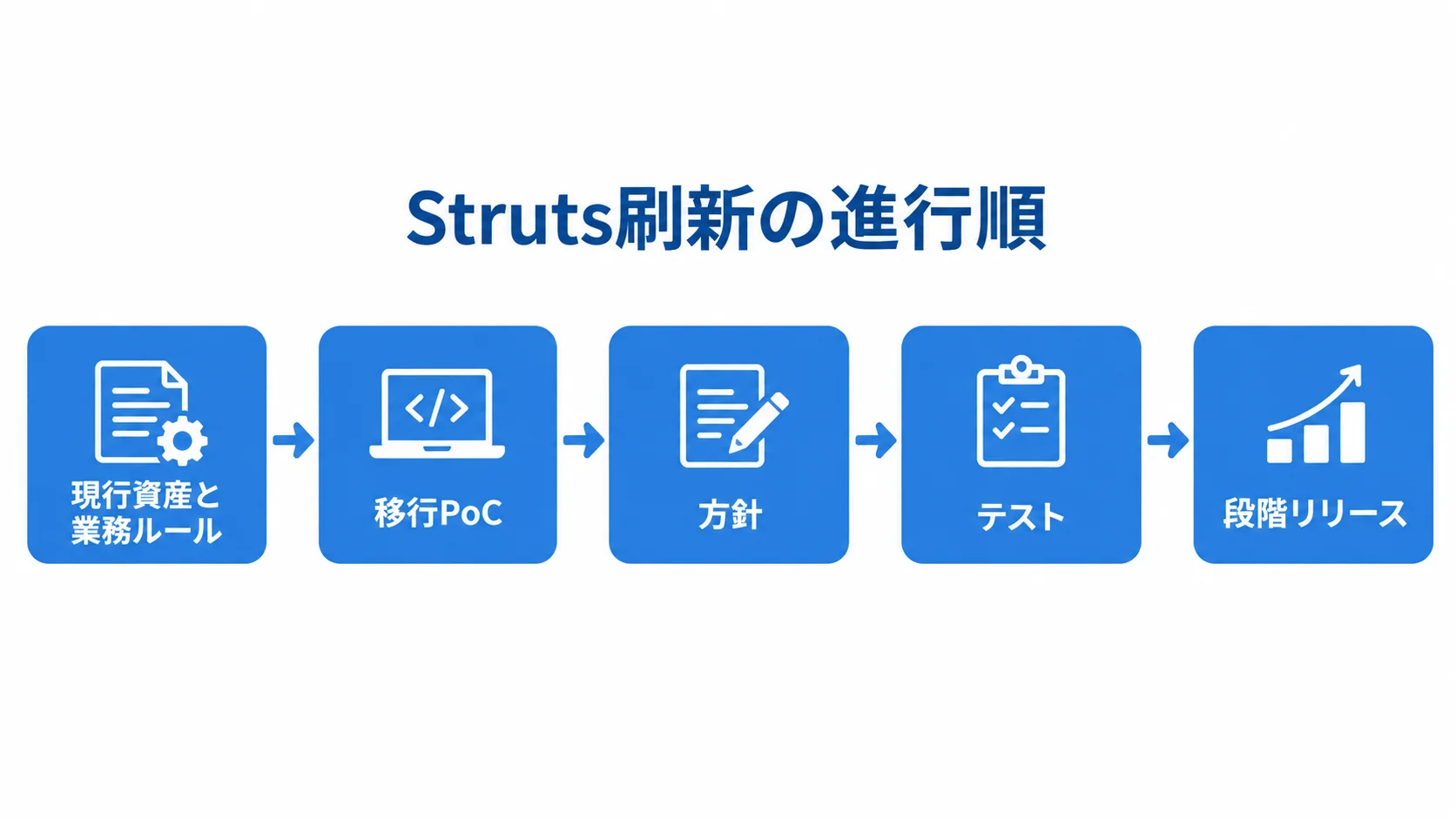 Strutsの現行調査から段階リリースまでの流れ Struts刷新の進行順を、現行資産と業務ルール、移行PoC、方針、テスト、段階リリースの5段階で示した図です。