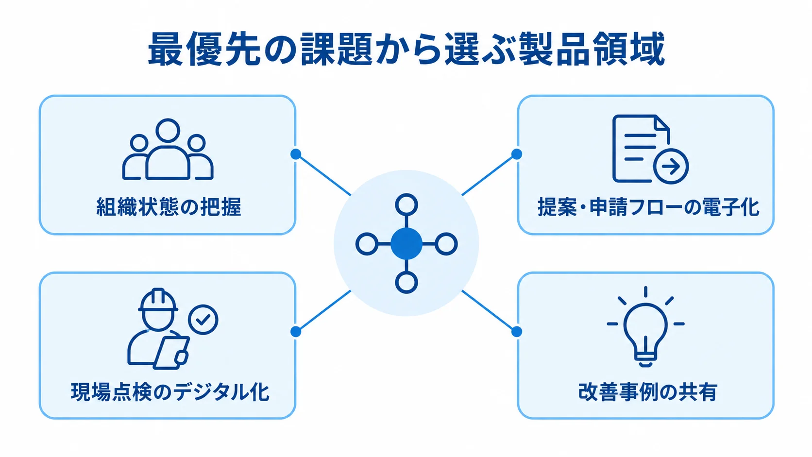 業務改善の課題領域から候補を絞る図 最優先の課題を中心に、組織状態の把握、提案・申請フロー、現場点検、改善事例の共有を配した図