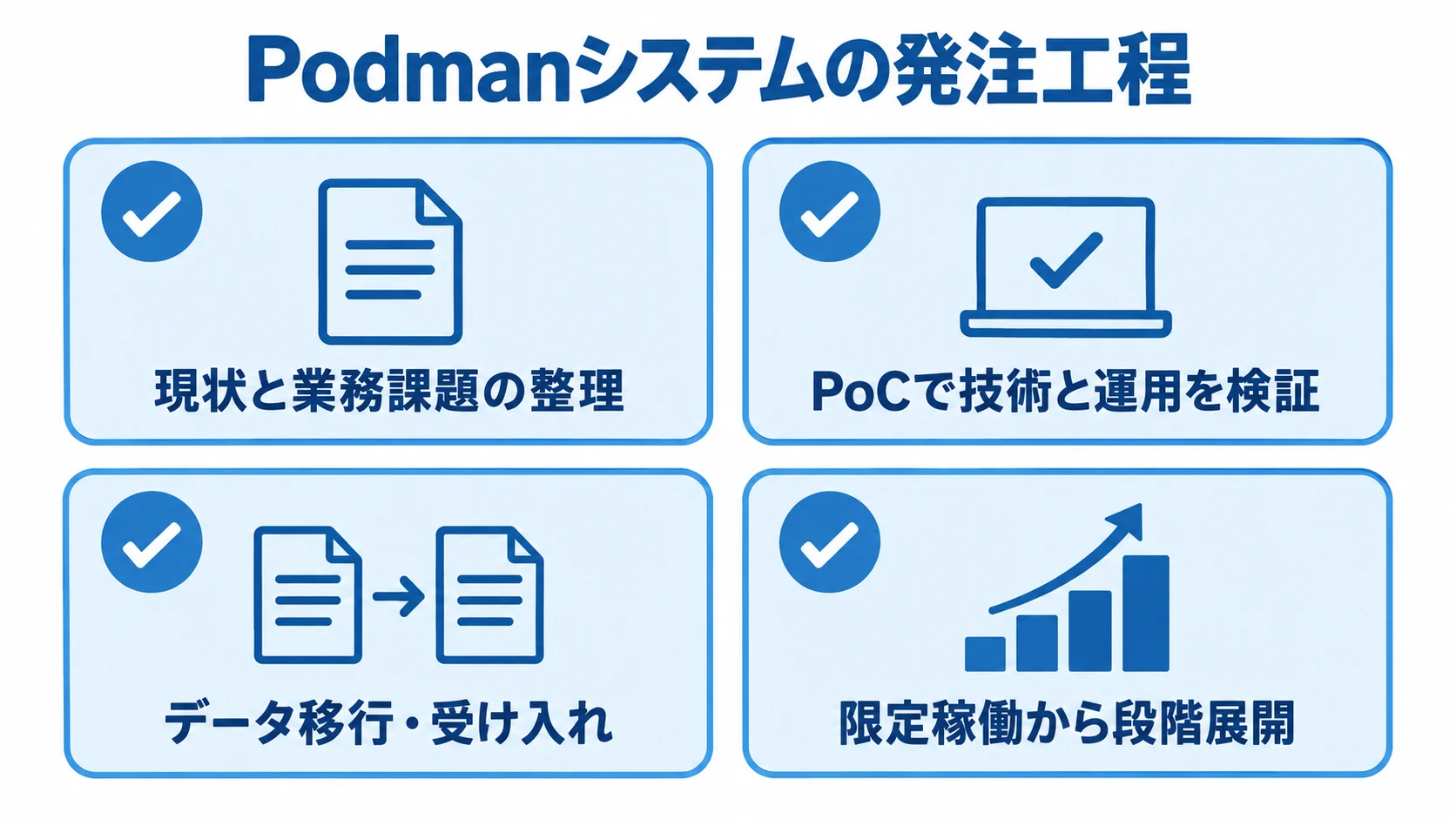 Podmanシステムの発注工程 現状整理、PoC、本開発後のデータ移行と受け入れ、限定稼働から段階展開までの4段階を示す図解。