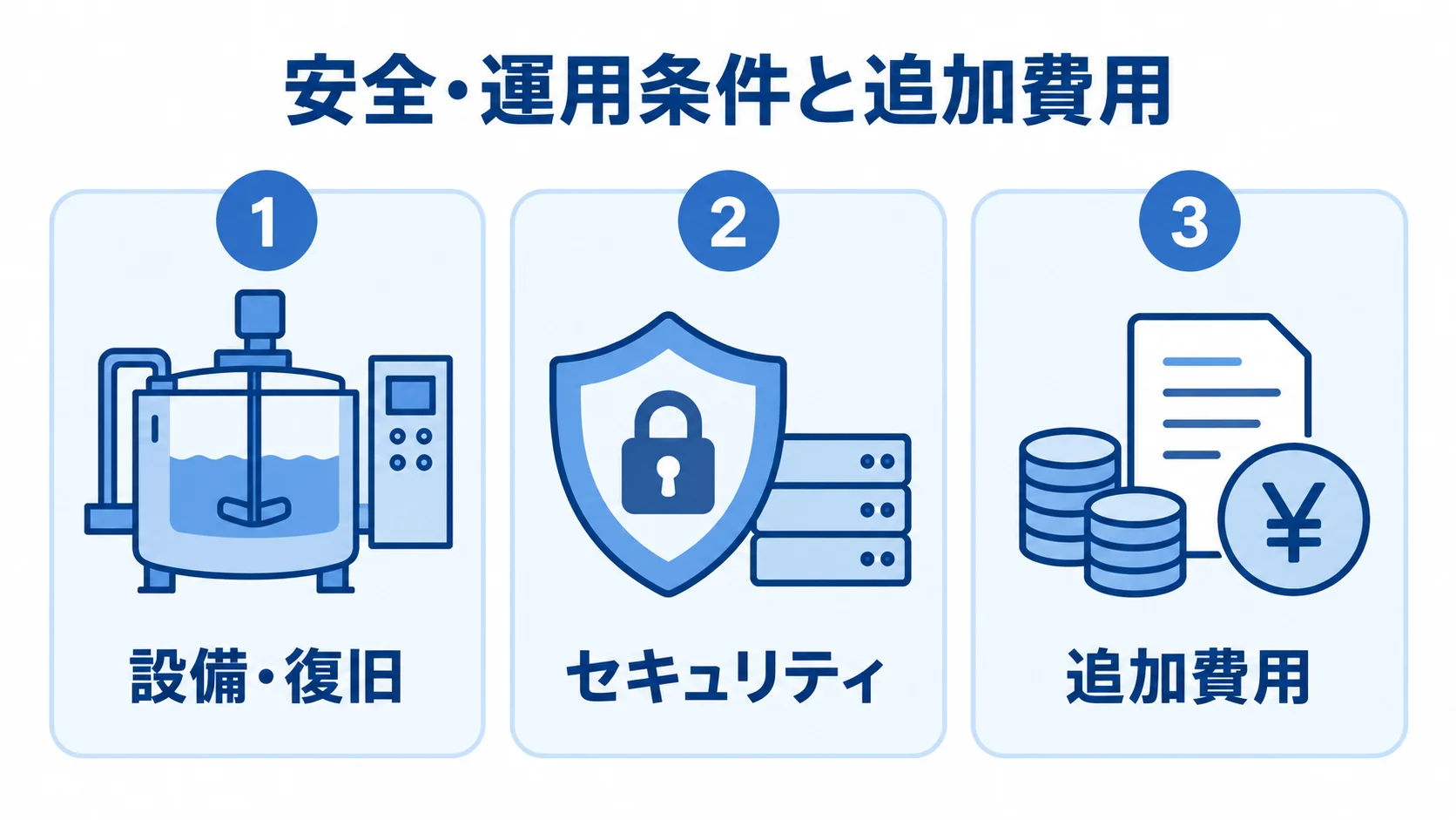 見積もり時の設備・セキュリティ・追加費用の確認項目 契約前の確認対象を設備・復旧、セキュリティ、追加費用の3パネルに分けた図解。
