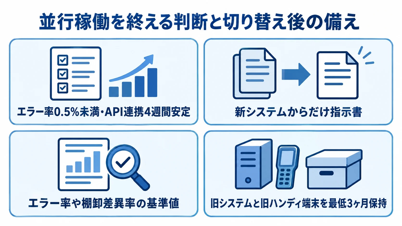 並行稼働の終了条件、指示書の系統、ロールバック基準、旧環境の保持を4枚のカードで整理した図