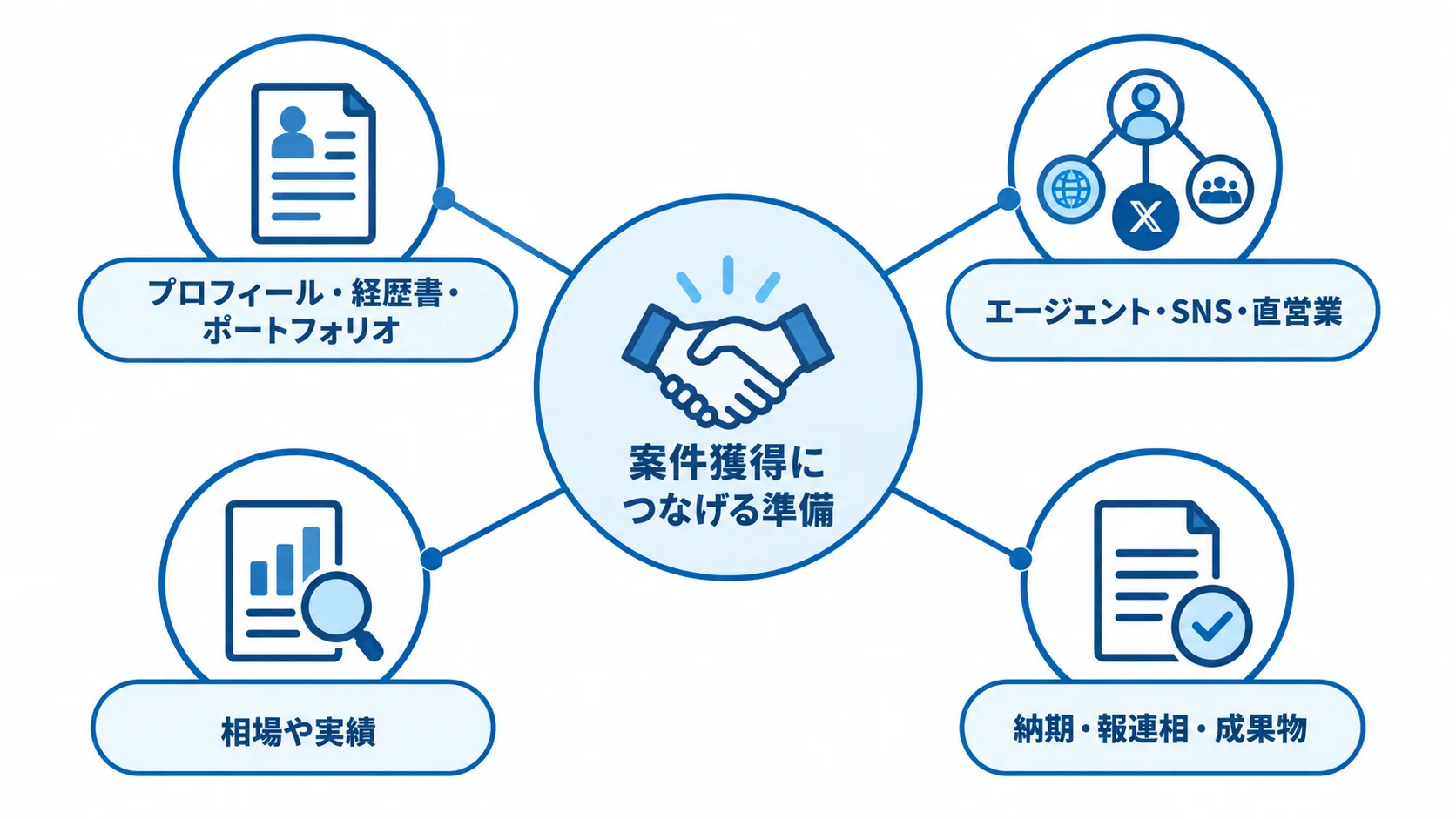 案件獲得を支える4つの準備 案件獲得を中心に、資料、獲得ルート、交渉の根拠、信頼構築の要素を結んだ図解。
