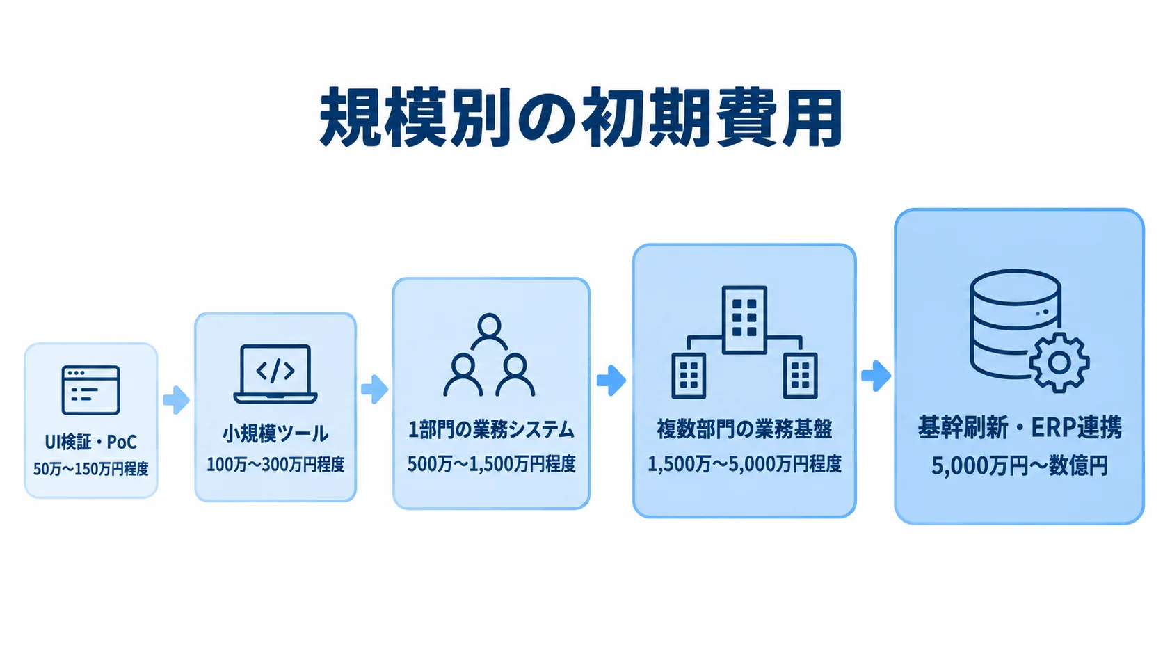 システム規模別の初期費用の目安 UI検証・PoCから基幹刷新・ERP連携まで、規模ごとの初期費用の目安を5段階で示した図です。