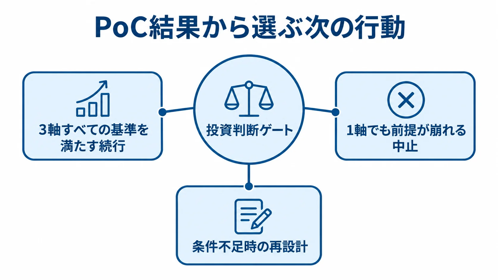 PoC後の判断を続行、中止、再設計の3つに分け、それぞれの条件を示した図
