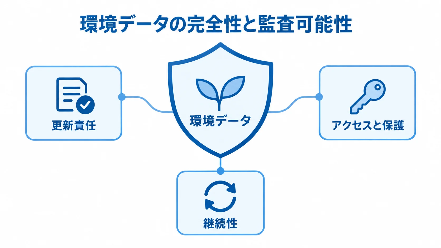 環境データを守る委託先の確認項目 環境データを盾で保護し、更新責任、アクセスと保護、継続性を周囲に示した図解