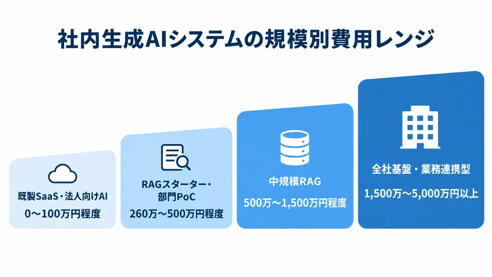社内生成AIシステムの規模別費用レンジ 社内生成AIシステムの4つの導入規模と費用レンジを小さい段階から大きい段階へ並べた図解