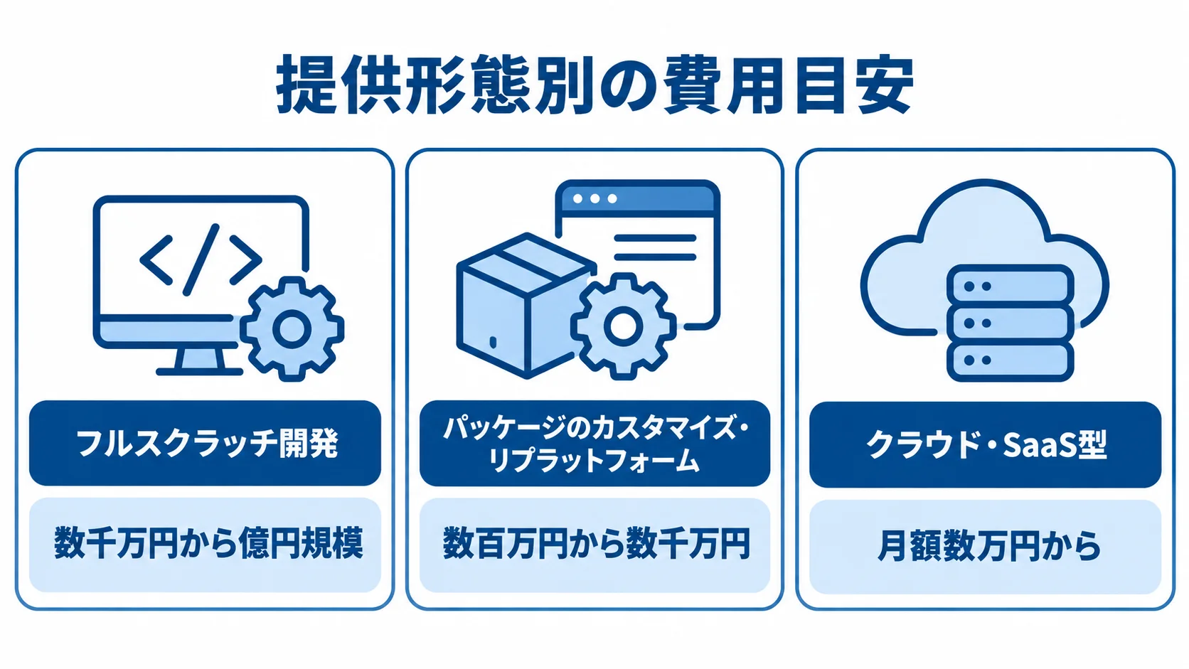フルスクラッチ開発、パッケージのカスタマイズ・リプラットフォーム、クラウド・SaaS型の費用目安を並べた図解
