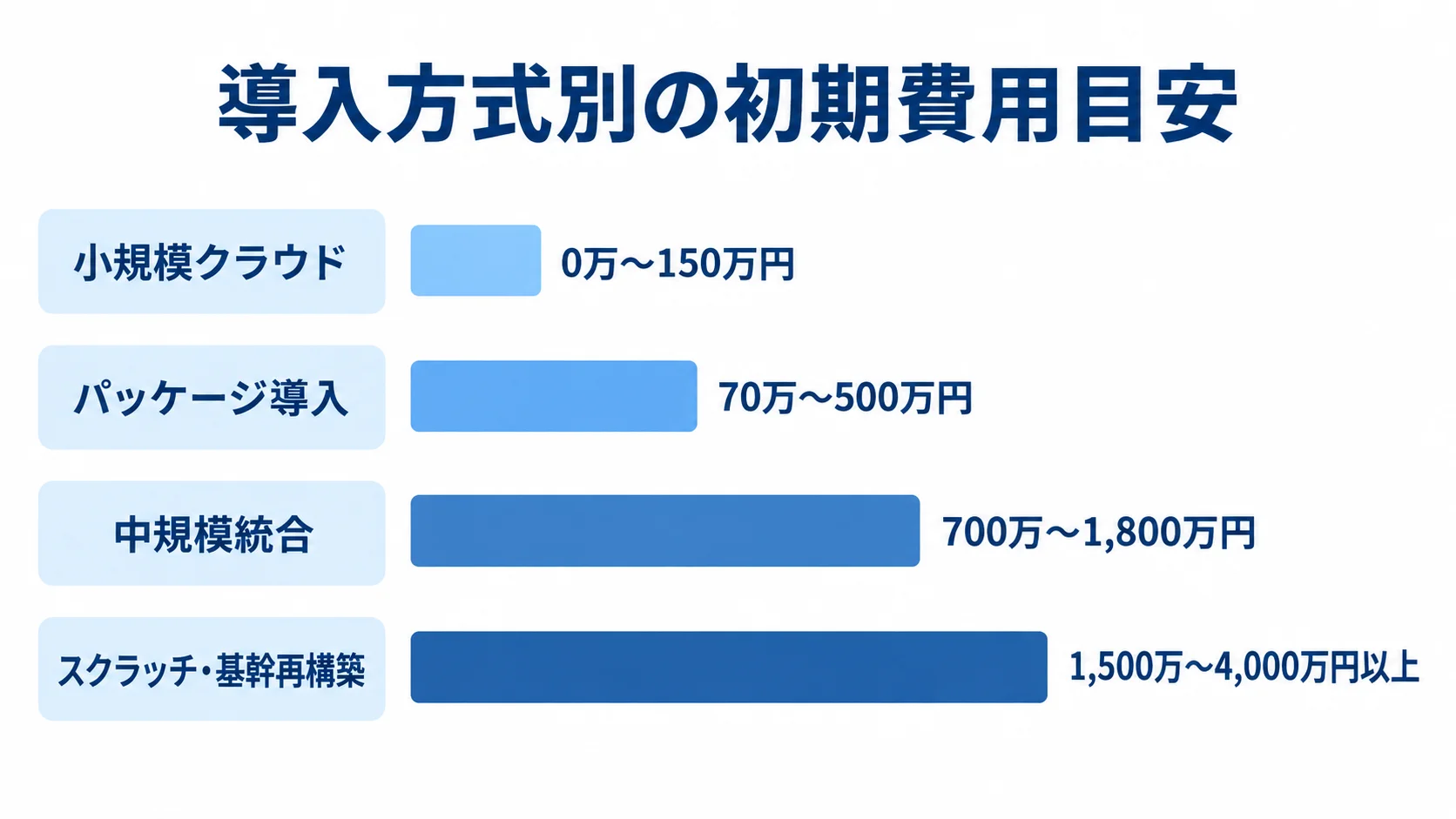 仕様書管理システムの導入方式別初期費用を比較する図 小規模クラウドからスクラッチ・基幹再構築まで、4方式の初期費用目安を横棒で示した図。