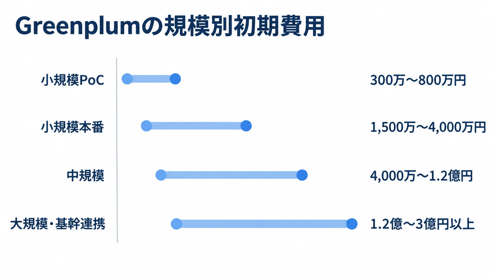 Greenplum開発の規模別初期費用レンジを比べる図解 小規模PoCから大規模・基幹連携まで、Greenplum開発の規模別初期費用の推定レンジを横棒で比べた図解。