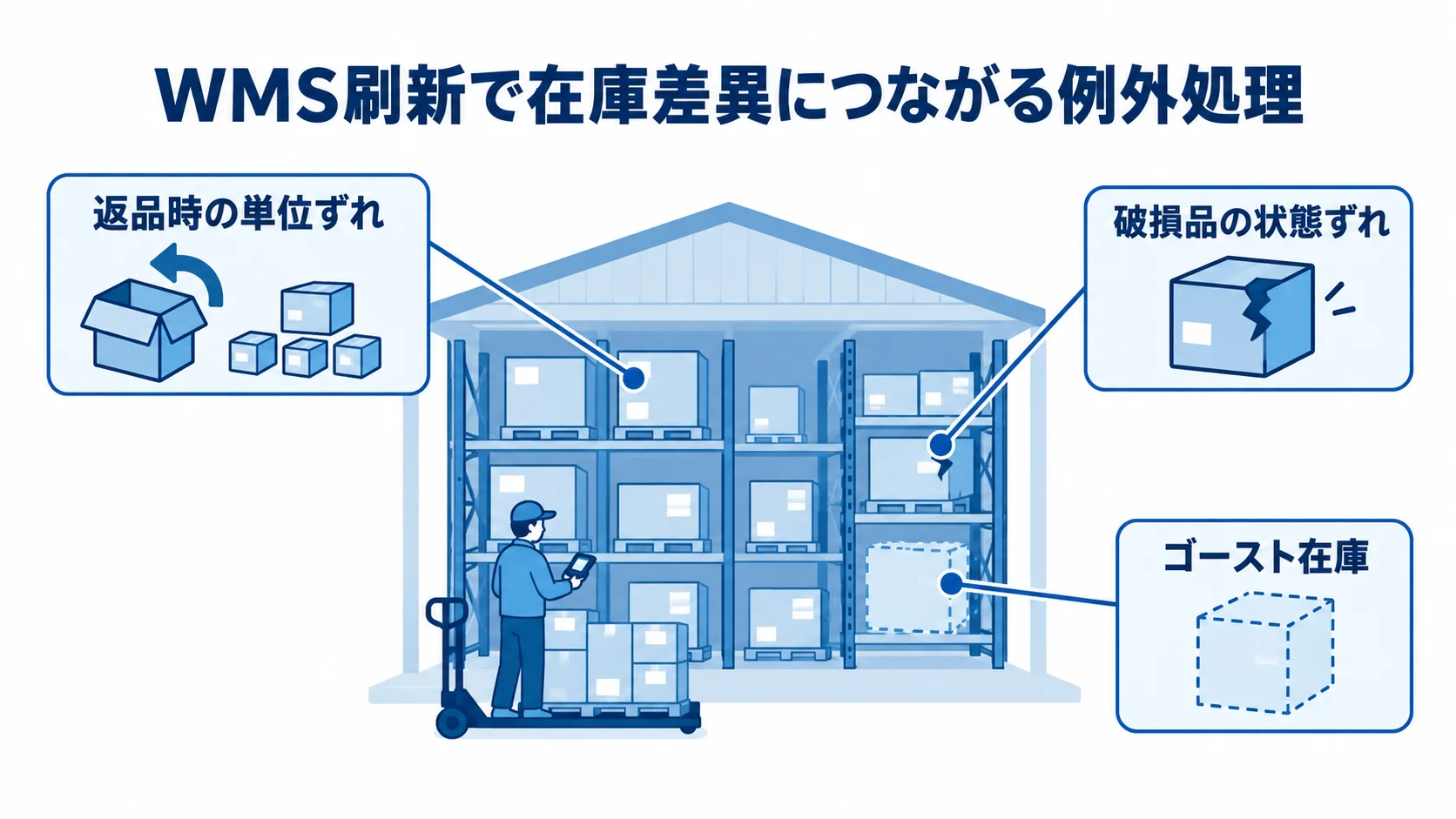 WMS刷新で在庫差異につながる例外処理の図 在庫を中心に、返品時の単位ずれ、破損品の状態ずれ、ゴースト在庫を注釈で結び、WMS刷新時の例外処理を示した図。