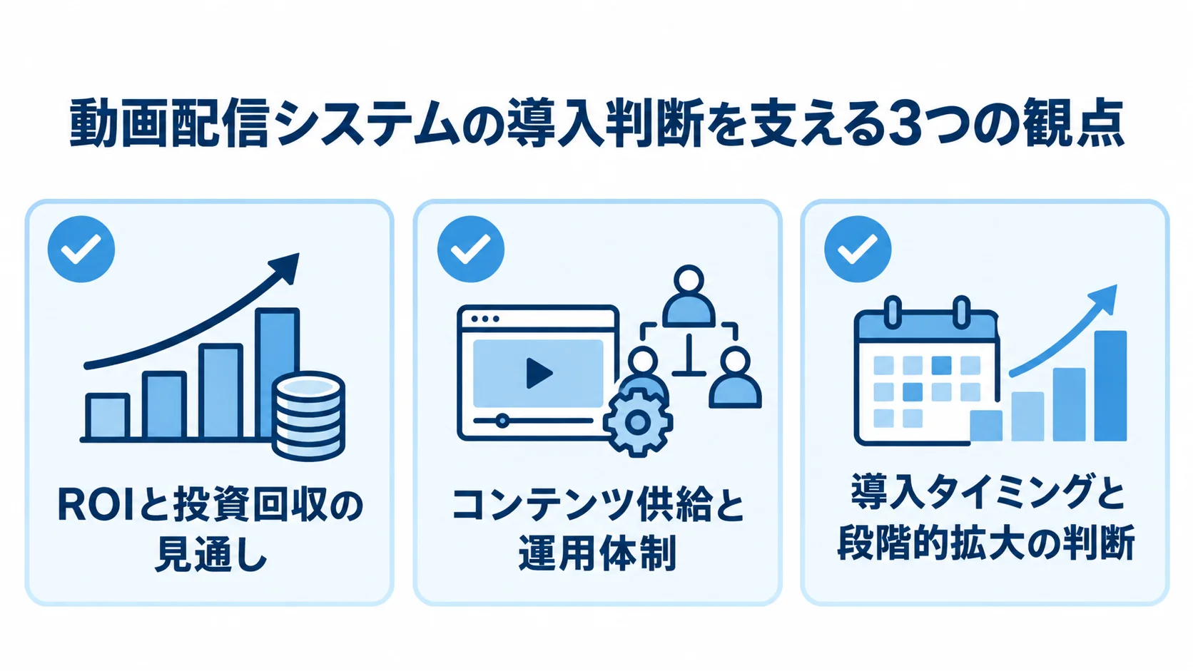 動画配信システムの導入判断をROI、運用体制、導入時期の3観点で確認するチェック図。