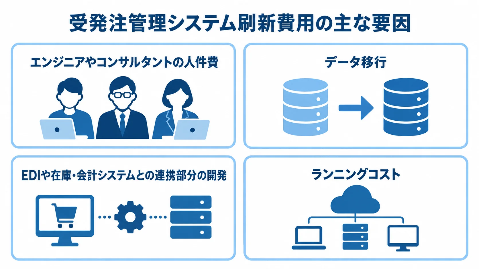 受発注管理システム刷新費用の主な要因 受発注管理システム刷新費用に関わる人件費、データ移行、周辺システム連携、ランニングコストを並べた図解