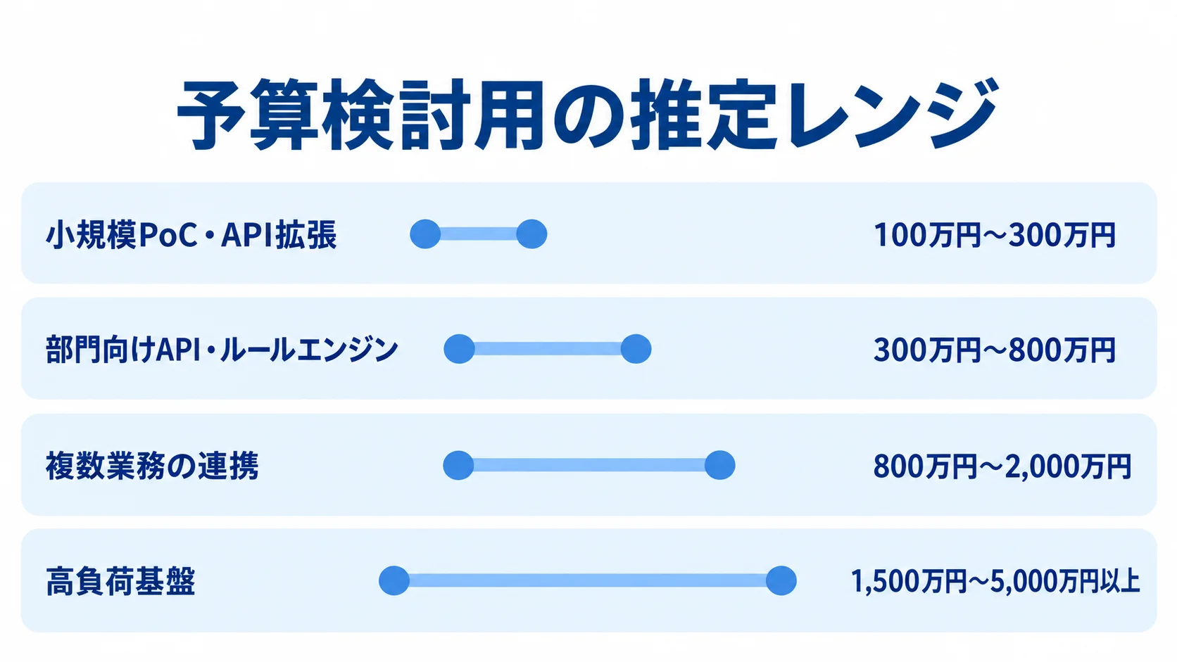 Luaのシステム開発における規模別の費用目安 小規模PoC・API拡張から高負荷基盤まで、4区分の費用レンジを並べた横棒図